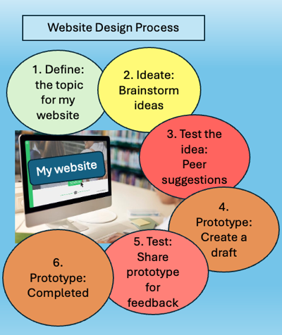 Image of website design process: Define the topic, brainstorm, peer suggestion, prototype, share for feedback, prototype done.