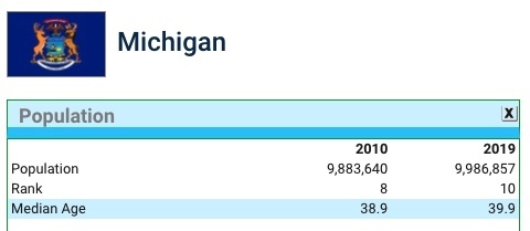 U.S. Census Bureau chart showing the Median Age change from 2010 (38.9 years) to 2019 (39.9)