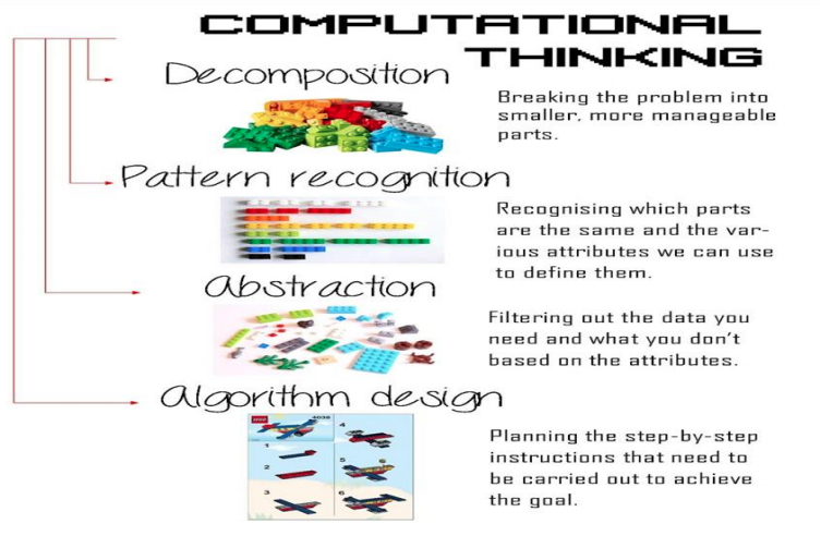 Computational Thinking framework with Decomposition, Pattern Recognition, Abstraction, and Algorithm Design highlighted.